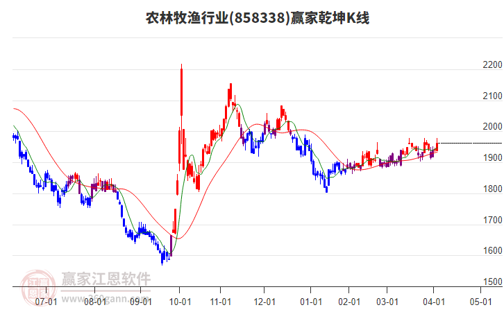 858338農(nóng)林牧漁贏家乾坤K線工具