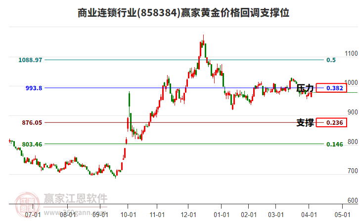 商業(yè)連鎖行業(yè)黃金價格回調(diào)支撐位工具 商業(yè)連鎖行業(yè)黃金價格回調(diào)支撐位工具