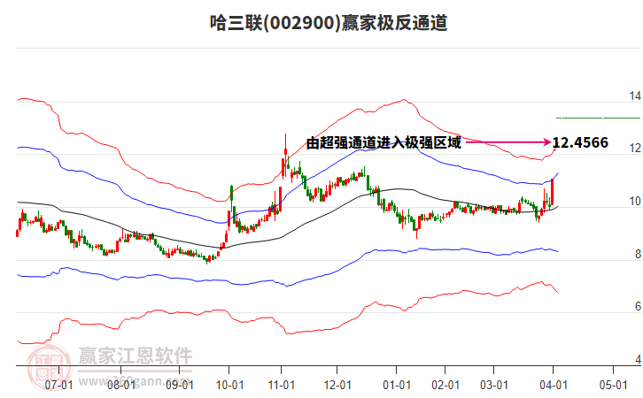 002900哈三聯(lián)贏家極反通道工具