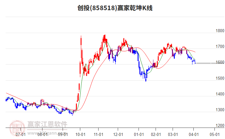 858518创投赢家乾坤K线工具