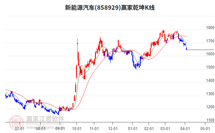 858929新能源汽車贏家乾坤K線工具