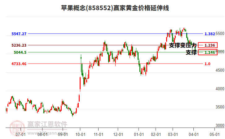 蘋(píng)果概念黃金價(jià)格延伸線(xiàn)工具