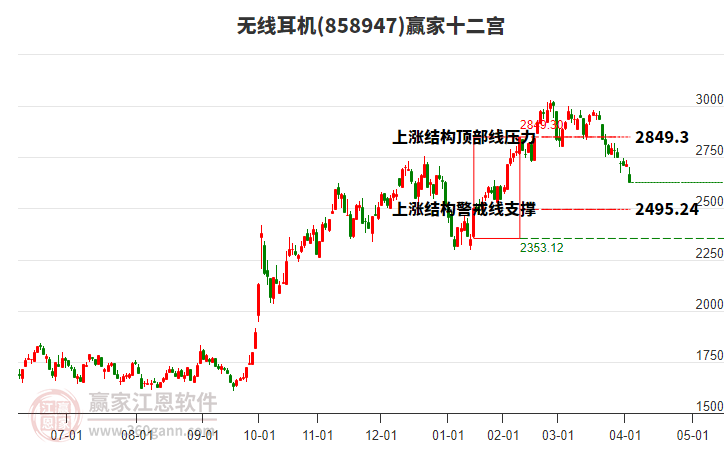 858947無(wú)線耳機(jī)贏家十二宮工具