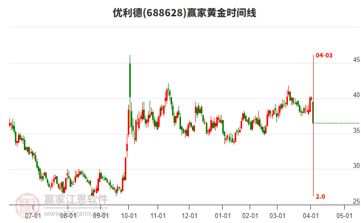 優(yōu)利德黃金時間周期線工具