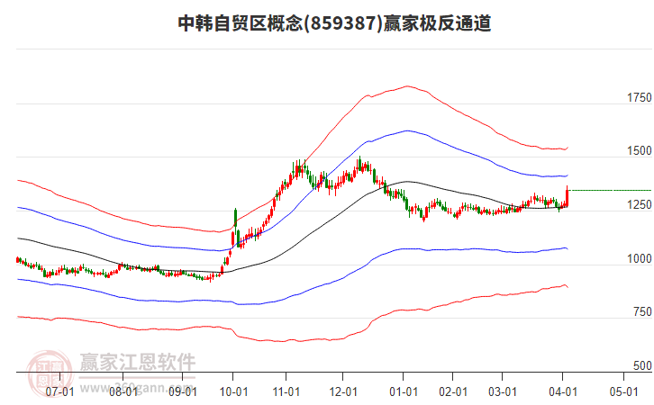 859387中韓自貿(mào)區(qū)贏家極反通道工具