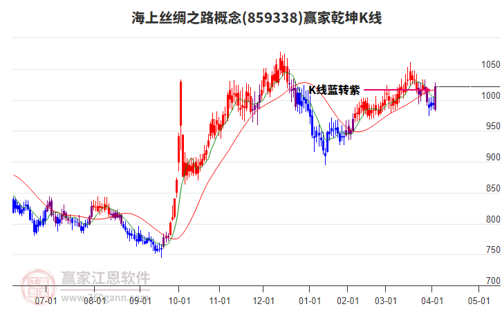 859338海上絲綢之路贏家乾坤K線工具 859338海上絲綢之路贏家乾坤K線工具