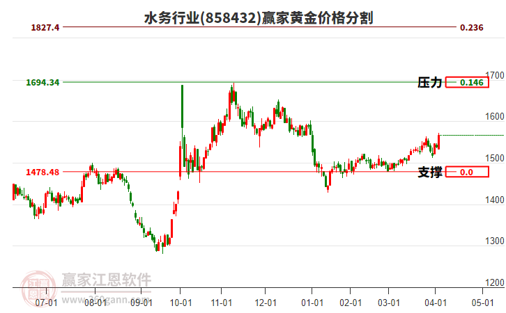 水務(wù)行業(yè)黃金價(jià)格分割工具