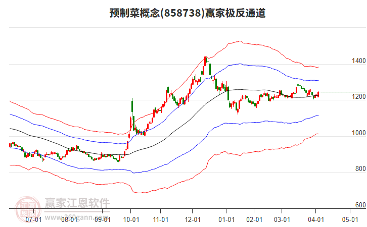 858738預(yù)制菜贏家極反通道工具