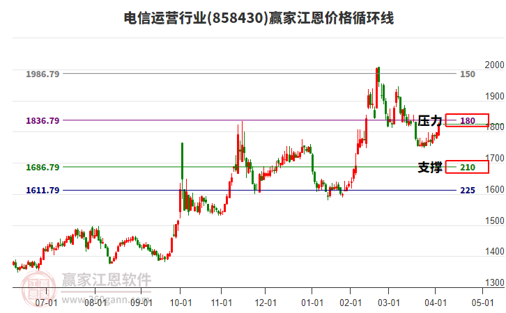 電信運營行業(yè)江恩價格循環(huán)線工具 電信運營行業(yè)江恩價格循環(huán)線工具