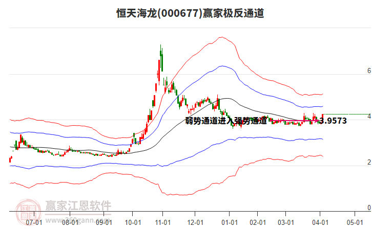 000677恒天海龍贏家極反通道工具