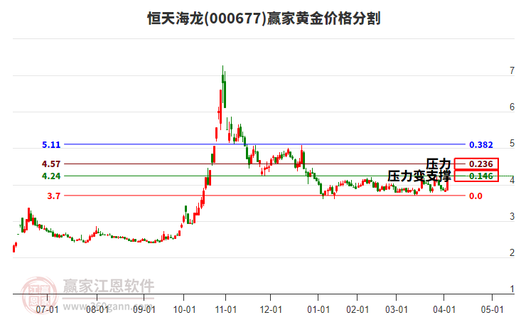 000677恒天海龍黃金價(jià)格分割工具