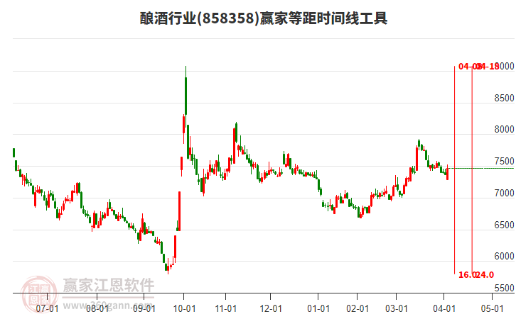 釀酒行業(yè)等距時間周期線工具 釀酒行業(yè)等距時間周期線工具