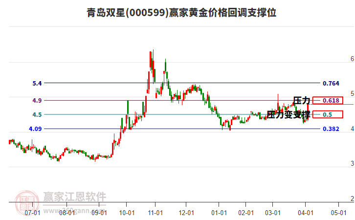 000599青島雙星黃金價格回調(diào)支撐位工具