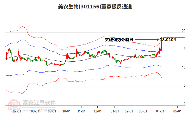 301156美農(nóng)生物贏家極反通道工具