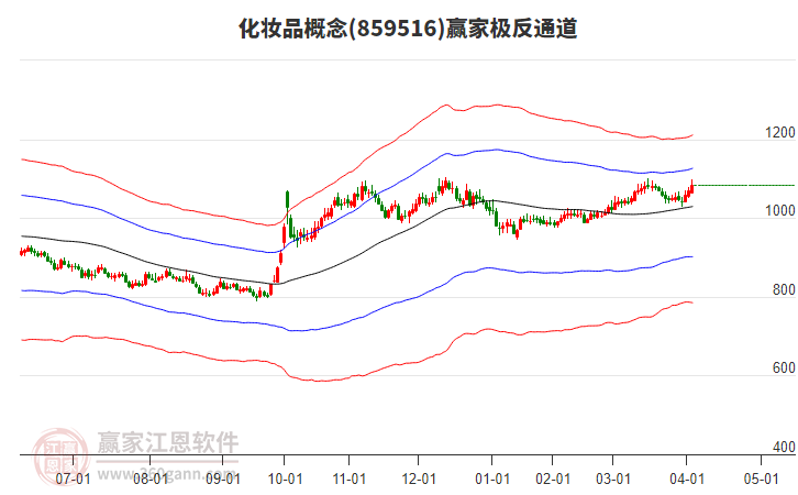 859516化妝品贏家極反通道工具