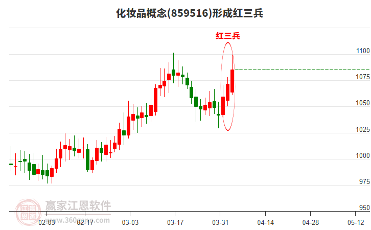 化妝品形成頂部紅三兵形態(tài)