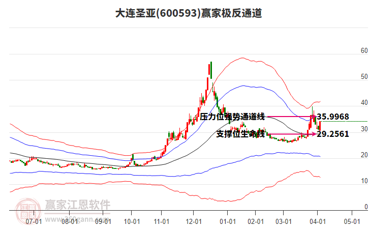600593大連圣亞贏家極反通道工具