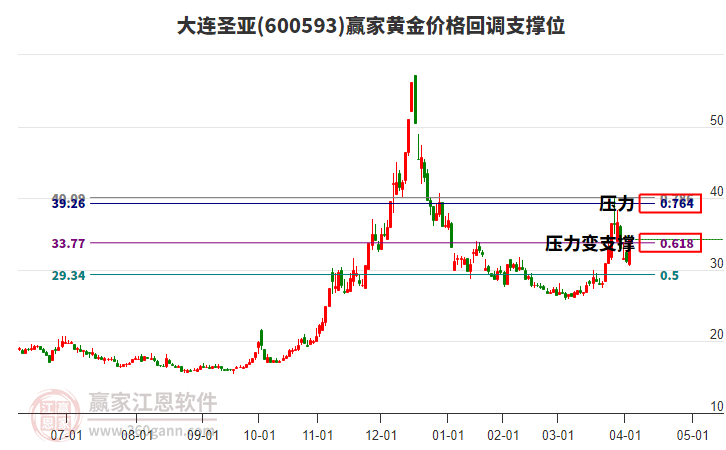 600593大連圣亞黃金價(jià)格回調(diào)支撐位工具