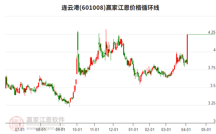 601008連云港江恩價格循環(huán)線工具 601008連云港江恩價格循環(huán)線工具