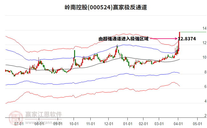 000524嶺南控股贏家極反通道工具