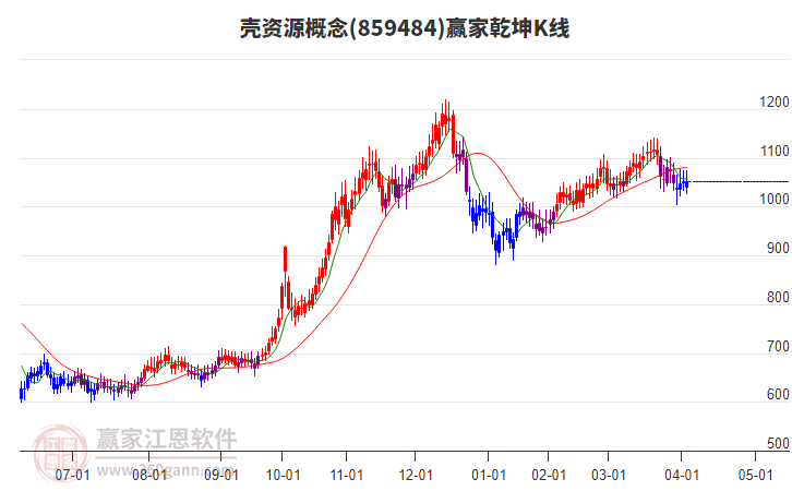 859484殼資源贏家乾坤K線工具
