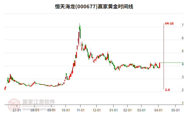 000677恒天海龍黃金時(shí)間周期線工具