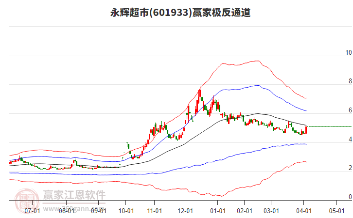 601933永輝超市贏家極反通道工具