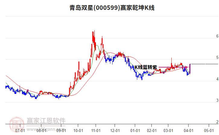 000599青島雙星贏家乾坤K線工具 000599青島雙星贏家乾坤K線工具