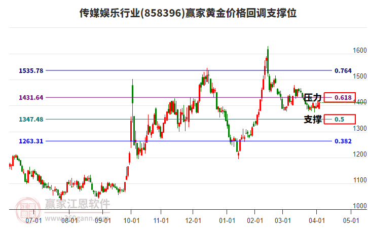 傳媒娛樂行業(yè)黃金價(jià)格回調(diào)支撐位工具 傳媒娛樂行業(yè)黃金價(jià)格回調(diào)支撐位工具