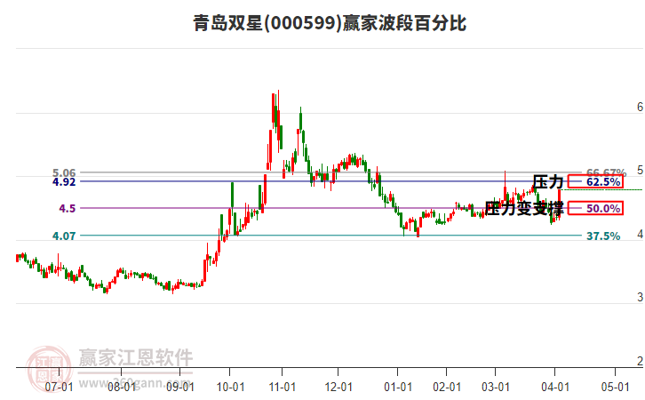 000599青島雙星波段百分比工具 000599青島雙星波段百分比工具