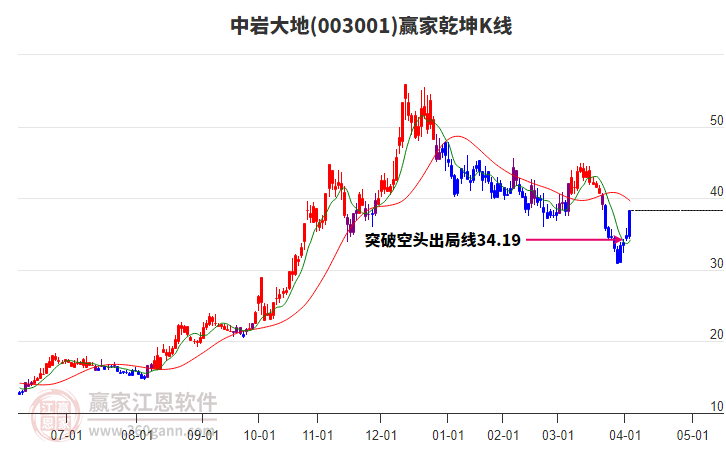 003001中巖大地贏家乾坤K線工具