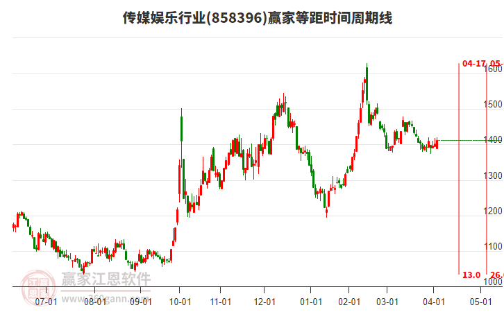 傳媒娛樂行業(yè)等距時(shí)間周期線工具 傳媒娛樂行業(yè)等距時(shí)間周期線工具