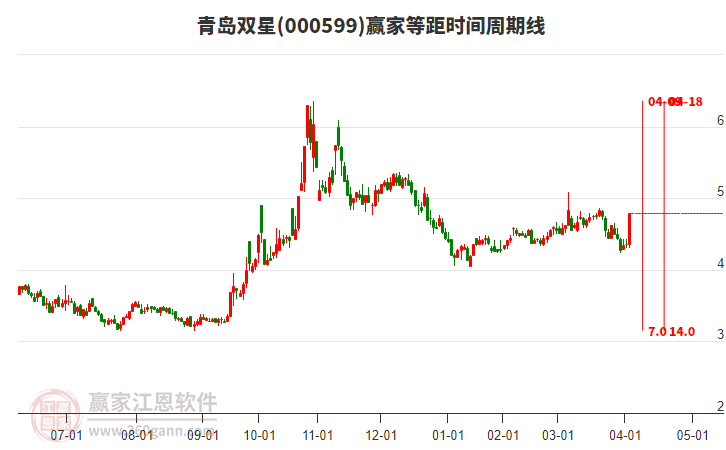 000599青島雙星等距時(shí)間周期線工具 000599青島雙星等距時(shí)間周期線工具