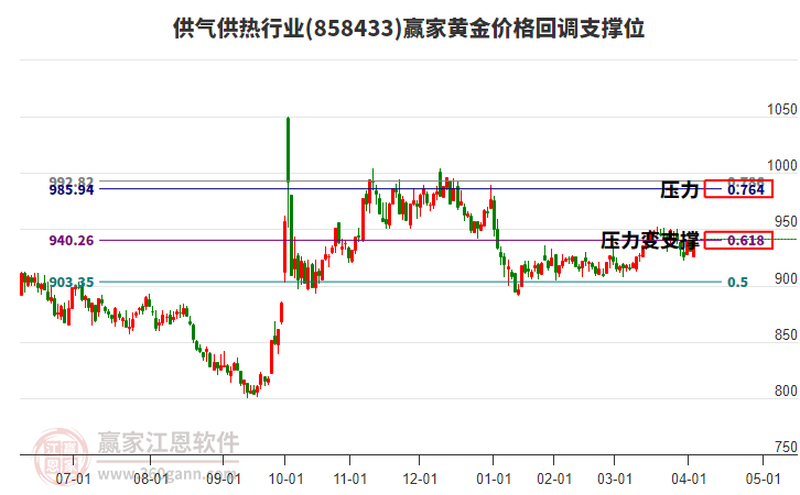 供氣供熱行業(yè)黃金價格回調(diào)支撐位工具