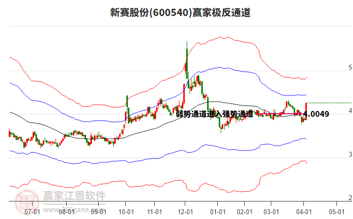 600540新賽股份贏家極反通道工具