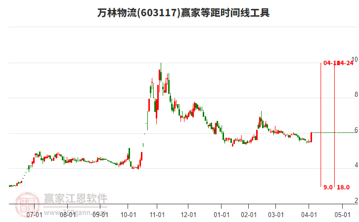 603117萬林物流等距時間周期線工具