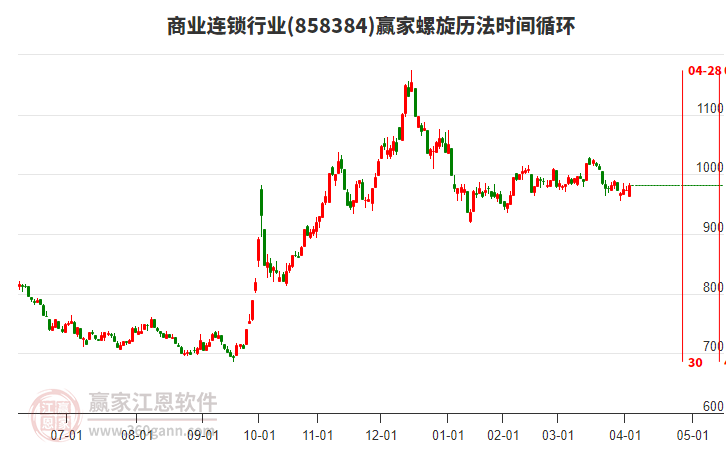 商業(yè)連鎖行業(yè)螺旋歷法時間循環(huán)工具 商業(yè)連鎖行業(yè)螺旋歷法時間循環(huán)工具