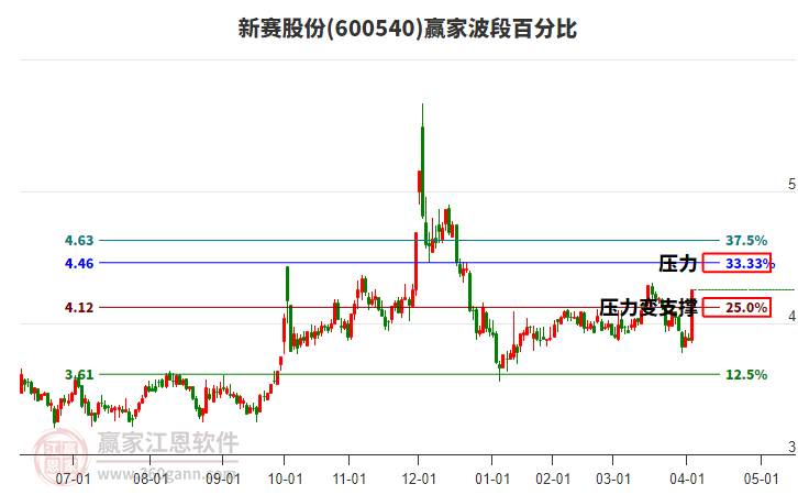 600540新賽股份波段百分比工具