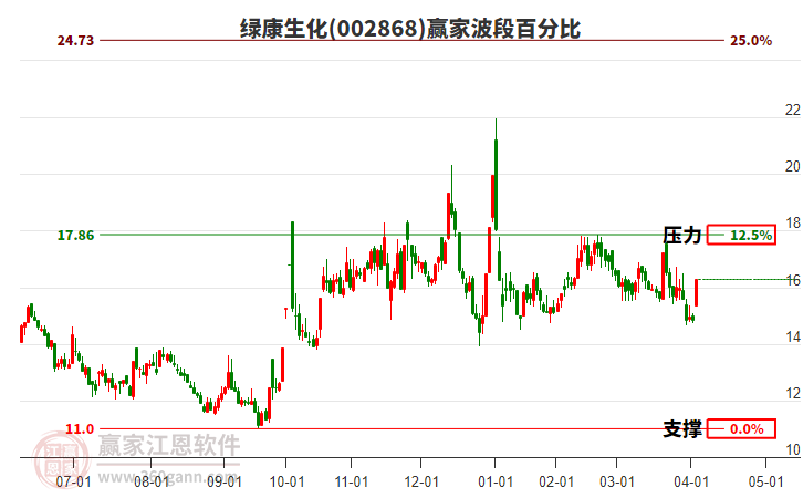 002868綠康生化波段百分比工具