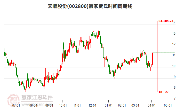 002800天順股份費(fèi)氏時(shí)間周期線工具