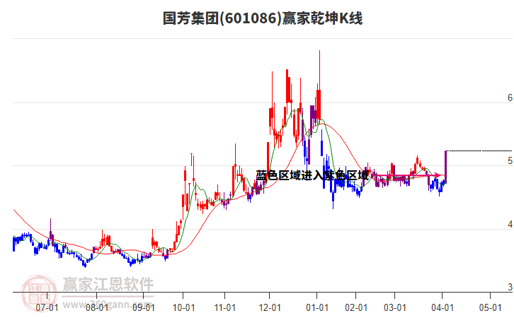 601086國芳集團(tuán)贏家乾坤K線工具 601086國芳集團(tuán)贏家乾坤K線工具