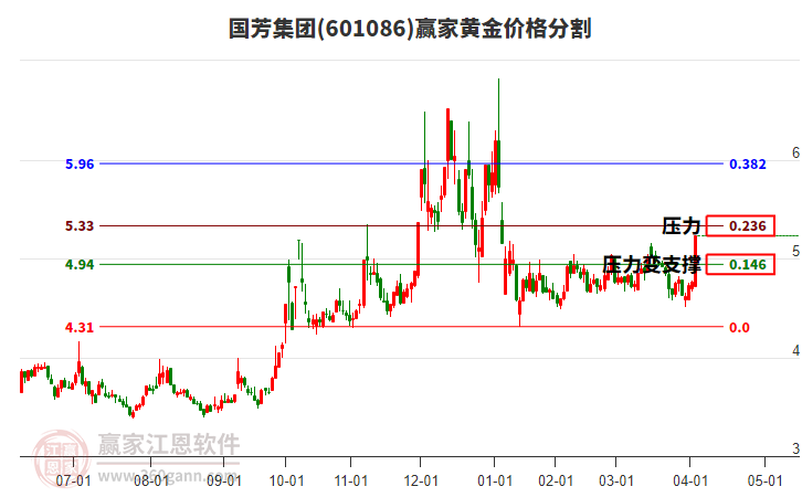 601086國芳集團(tuán)黃金價(jià)格分割工具 601086國芳集團(tuán)黃金價(jià)格分割工具