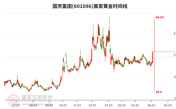 601086國芳集團(tuán)黃金時(shí)間周期線工具 601086國芳集團(tuán)黃金時(shí)間周期線工具