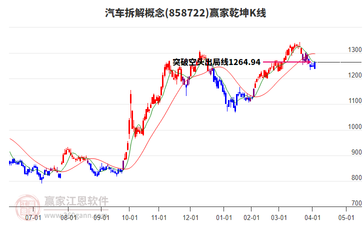 858722汽車拆解贏家乾坤K線工具
