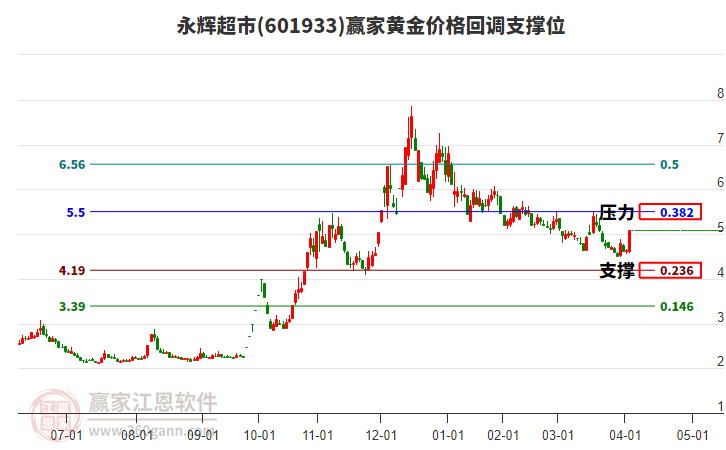 601933永輝超市黃金價(jià)格回調(diào)支撐位工具
