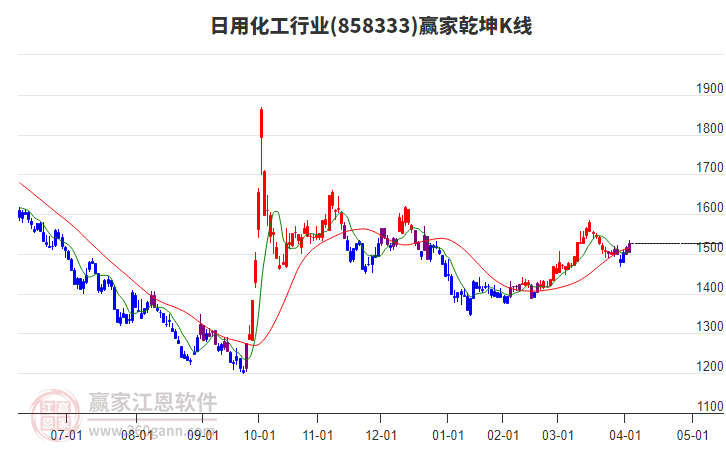858333日用化工贏家乾坤K線工具