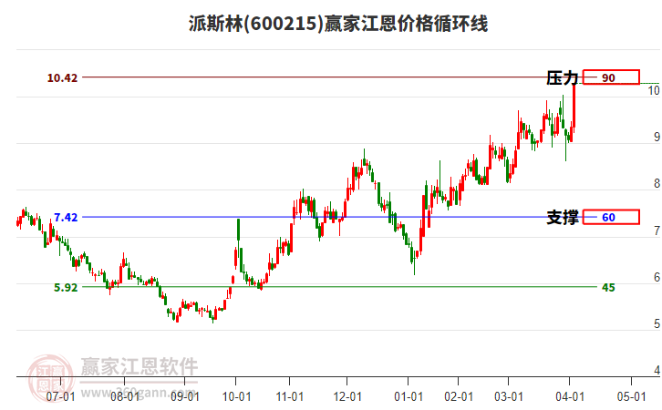 600215派斯林江恩價格循環(huán)線工具 600215派斯林江恩價格循環(huán)線工具