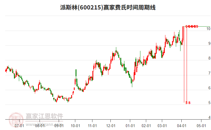 600215派斯林費氏時間周期線工具 600215派斯林費氏時間周期線工具