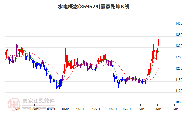 859529水電贏家乾坤K線工具
