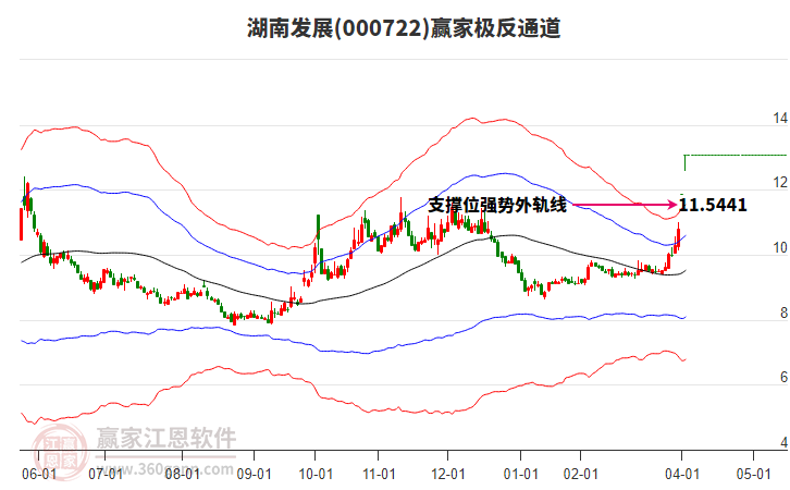 000722湖南發(fā)展贏家極反通道工具